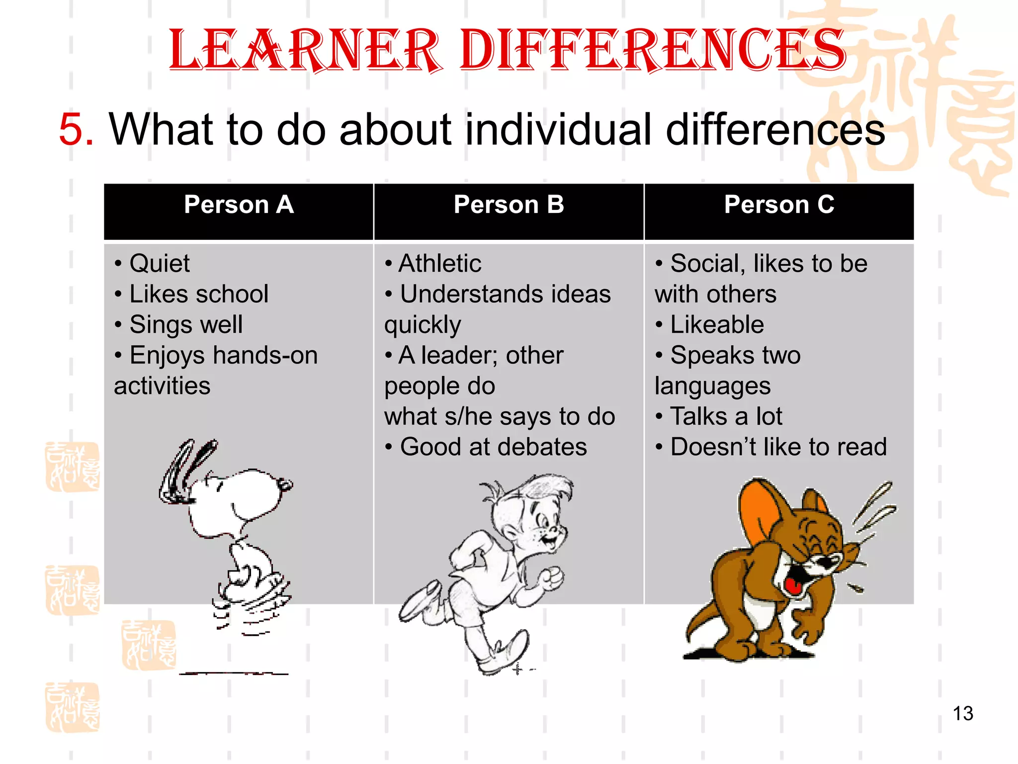 Learner Differences
5. What to do about individual differences
       Person A            Person B                Person C

  • Quiet             • Athletic             • Social, likes to be
  • Likes school      • Understands ideas    with others
  • Sings well        quickly                • Likeable
  • Enjoys hands-on   • A leader; other      • Speaks two
  activities          people do              languages
                      what s/he says to do   • Talks a lot
                      • Good at debates      • Doesn’t like to read




                                                                      13
 