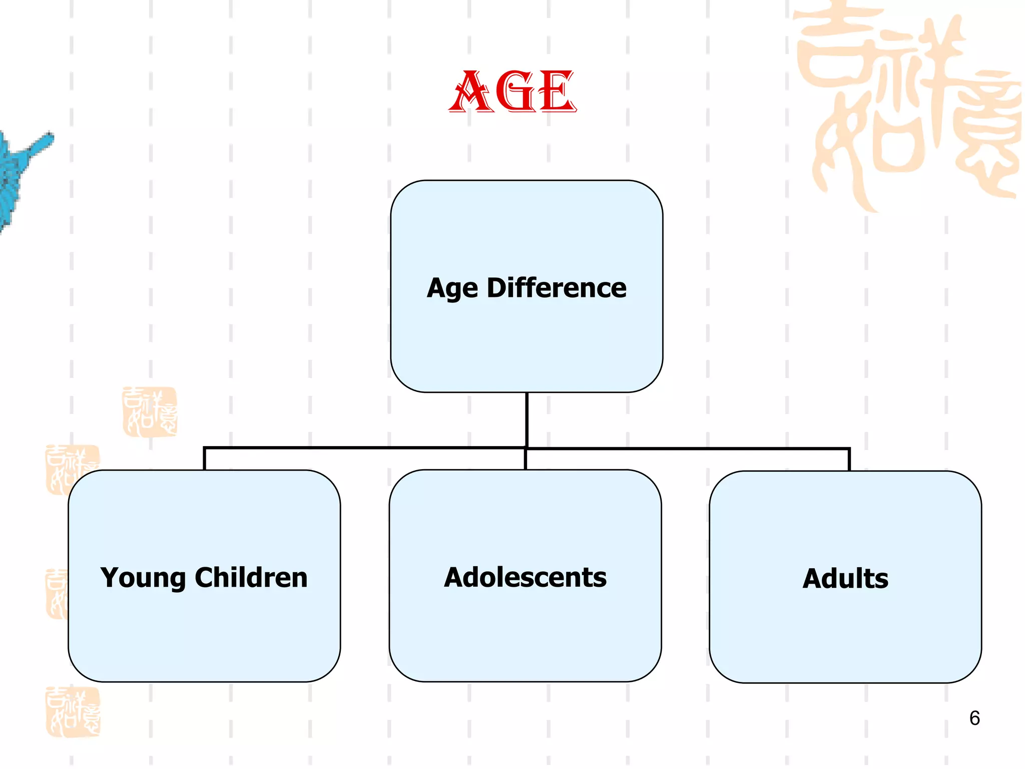 Age

                 Age Difference




Young Children    Adolescents     Adults




                                           6
 
