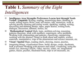 Table 1.   Summary of the Eight Intelligences Intelligence Area Strengths Preferences Learns best through Needs Verbal / Linguistic  Writing, reading, memorizing dates, thinking in words, telling stories Write, read, tell stories, talk, memorize, work at solving puzzles Hearing and seeing words, speaking, reading, writing, discussing and debating Books, tapes, paper diaries, writing tools, dialogue, discussion, debated, stories, etc. Mathematical/ Logical  Math, logic, problem-solving, reasoning, patterns Question, work with numbers, experiment, solve problems Working with relationships and patterns, classifying, categorizing, working with the abstract Things to think about and explore, science materials, manipulative, trips to the planetarium and science museum, etc. Visual / Spatial  Maps, reading charts, drawing, mazes, puzzles,  imagining things, visualization Draw, build, design, create, daydream, look at pictures Working with pictures and colors, visualizing, using the mind's eye, drawing LEGOs, video, movies, slides, art, imagination games, mazes, puzzles, illustrated book, trips to art museums, etc.  