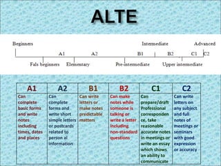 A1 A2 B1 B2 C1 C2
Can
complete
basic forms
and write
notes
including
times, dates
and places
Can
complete
forms and
write short
simple letters
or postcards
related to
person al
information
Can write
letters or
make notes
predictable
matters
Can make
notes while
someone is
talking or
write a letter
including
non-standard
questions
Can
prepare/draft
Professional
corresponden
ce, take
reasonable
accurate notes
in meetings or
write an essay
which shows
an ability to
communicate
Can write
letters on
any subject
and full
notes of
meetings or
seminars
with good
expression
or accuracy
 