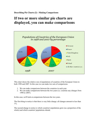 Describing Pie Charts (2) - Making Comparisons

If two or more similar pie charts are
displayed, you can make comparisons




This chart shows the relative size of populations of countries of the European Union in
both 1998 and 2007. In this case we can make two sets of comparisons:

   1. We can make comparisons between the countries in each year.
   2. We can make comparisons between the two years (i.e. examine any changes from
      1998 to 2007).

In this case, we'll look at comparisons between the two years.

The first thing to notice is that there is very little change: all changes amount to less than
1%.

The second change to notice is which countries' populations grew (as a proportion of the
whole) and which countries' populations shrank.
 