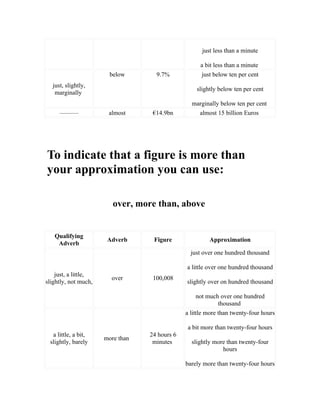 just less than a minute

                                                     a bit less than a minute
                        below       9.7%             just below ten per cent
  just, slightly,
                                                   slightly below ten per cent
   marginally
                                                 marginally below ten per cent
     ———               almost      €14.9bn         almost 15 billion Euros




To indicate that a figure is more than
your approximation you can use:

                         over, more than, above


   Qualifying
                       Adverb      Figure               Approximation
    Adverb
                                                 just over one hundred thousand

                                               a little over one hundred thousand
    just, a little,
                        over       100,008
slightly, not much,                            slightly over on hundred thousand

                                                    not much over one hundred
                                                             thousand
                                               a little more than twenty-four hours

                                               a bit more than twenty-four hours
  a little, a bit,                24 hours 6
                      more than
 slightly, barely                  minutes       slightly more than twenty-four
                                                             hours

                                               barely more than twenty-four hours
 