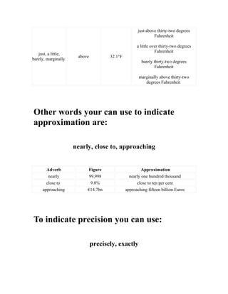 just above thirty-two degrees
                                                              Fahrenheit

                                                    a little over thirty-two degrees
                                                               Fahrenheit
   just, a little,
                      above          32.1°F
barely, marginally
                                                      barely thirty-two degrees
                                                              Fahrenheit

                                                     marginally above thirty-two
                                                        degrees Fahrenheit




Other words your can use to indicate
approximation are:

                     nearly, close to, approaching


       Adverb             Figure                       Approximation
        nearly             99,998               nearly one hundred thousand
       close to             9.8%                    close to ten per cent
     approaching          €14.7bn             approaching fifteen billion Euros




To indicate precision you can use:

                              precisely, exactly
 