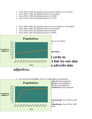 •   From 1996 to 1998, the population grew from 9.9 million to 10.25 million.
  •   From 1996 to 1998, the population grew by 0.35 million.
  •   From 1996 to 1998, the population grew by 350,000.
  •   From 1996 to 1998, the population grew by 3.535%.



  •   From 1998 to 2007, the population grew from 10.25 million to 10.30 million.
  •   From 1998 to 2007, the population grew by 0.05 million.
  •   From 1998 to 2007, the population grew by 50,000.
  •   From 1998 to 2007, the population grew by 0.488%



  •   Overall, the population went up from 9.9 million to 10.3 million.
  •   Overall, the population went up by 0.4 million.
  •   Overall, the population went up by 400,000.
  •   Overall, the population went up by 4.04%.

Describing Line Graphs (4) - Using Verbs and Nouns

So far, we have only used verbs to
describe these line graphs but we can also
use nouns. We change the adverbs into
adjectives.

  •   The population rose slowly. There was a slow rise in the population.
  •   The population rose steadily. There was a steady rise in the population.
  •   The population rose slightly. There was a slight rise in the population.
  •   The population rose gently. There was a gentle rise in the population.
  •   The population rose gradually. There was a gradual rise in the population.




  •   From 1996 to 1998, the population increased dramatically. From 1996 to 1998
      there was a dramatic increase in the population.
  •   From 1996 to 1998, the population increased significantly. From 1996 to 1998
      there was a significant increase in the population.
 