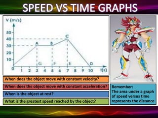 When does the object move with constant acceleration?
When does the object move with constant velocity?
When is the object at rest?
What is the greatest speed reached by the object?
Remember:
The area under a graph
of speed versus time
represents the distance
 