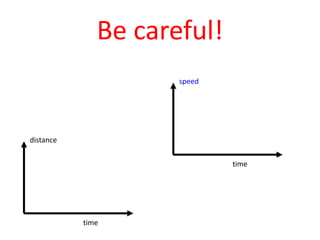 Be careful!
distance
time
speed
time
 