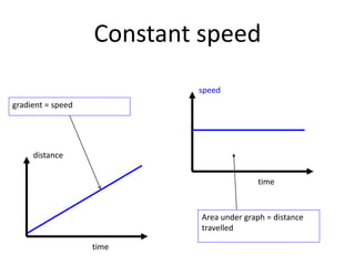 Constant speed
distance
time
speed
time
Area under graph = distance
travelled
gradient = speed
 