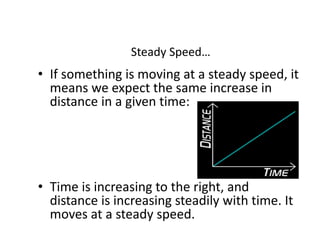 Steady Speed…
• If something is moving at a steady speed, it
means we expect the same increase in
distance in a given time:
• Time is increasing to the right, and
distance is increasing steadily with time. It
moves at a steady speed.
 