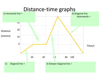 Distance-time graphs
40
30
20
10
0
20 40 60 80 100
4) Diagonal line
downwards =
3) Steeper diagonal line =1) Diagonal line =
2) Horizontal line =
Distance
(metres)
Time/s
 
