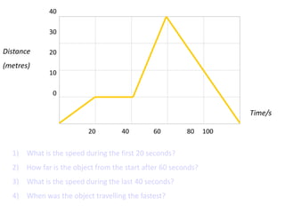 40
30
20
10
0
20 40 60 80 100
1) What is the speed during the first 20 seconds?
2) How far is the object from the start after 60 seconds?
3) What is the speed during the last 40 seconds?
4) When was the object travelling the fastest?
Distance
(metres)
Time/s
 