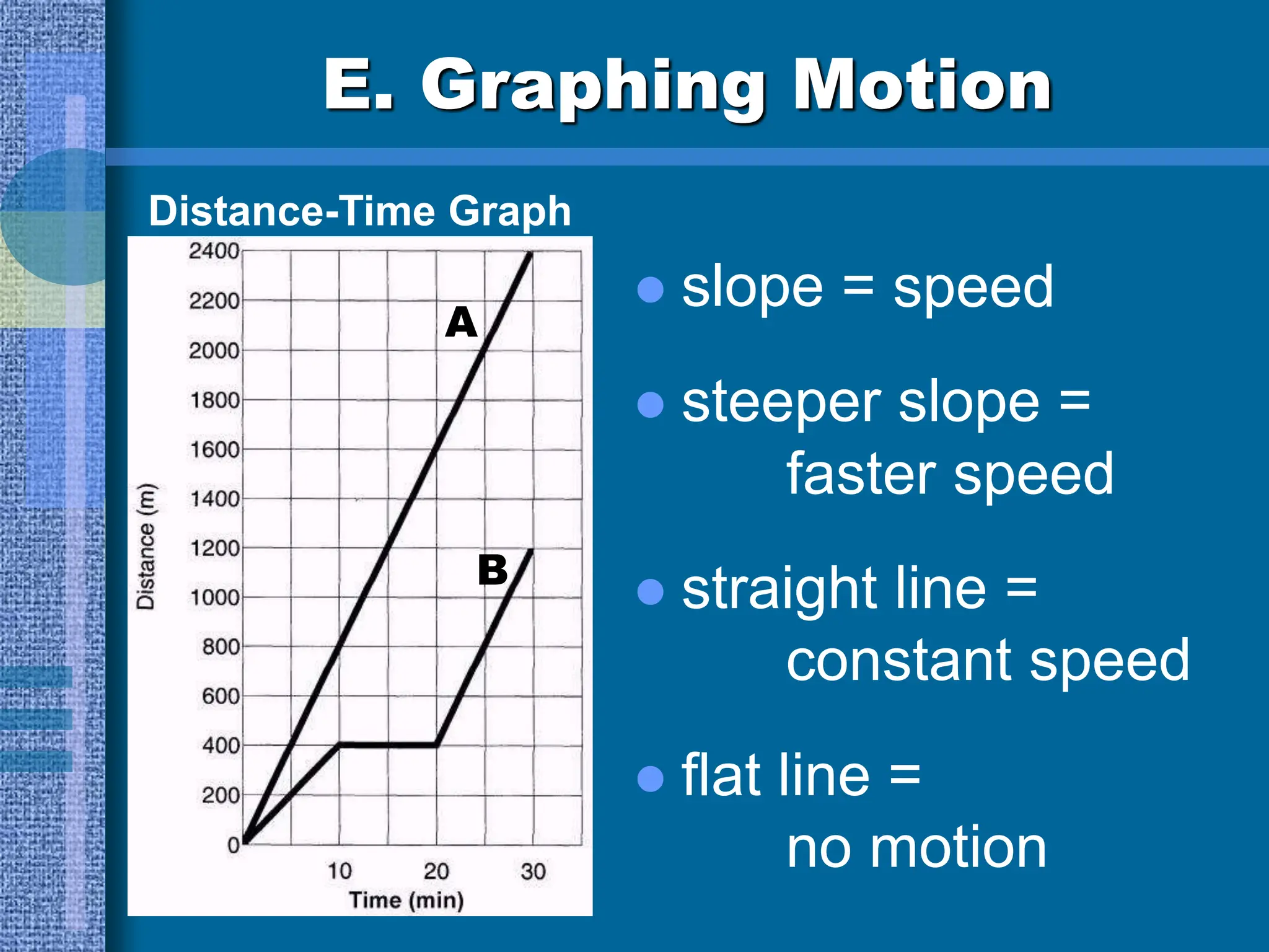 E. Graphing Motion
 slope =
 steeper slope =
 straight line =
 flat line =
Distance-Time Graph
A
B
faster speed
constant speed
no motion
speed
 