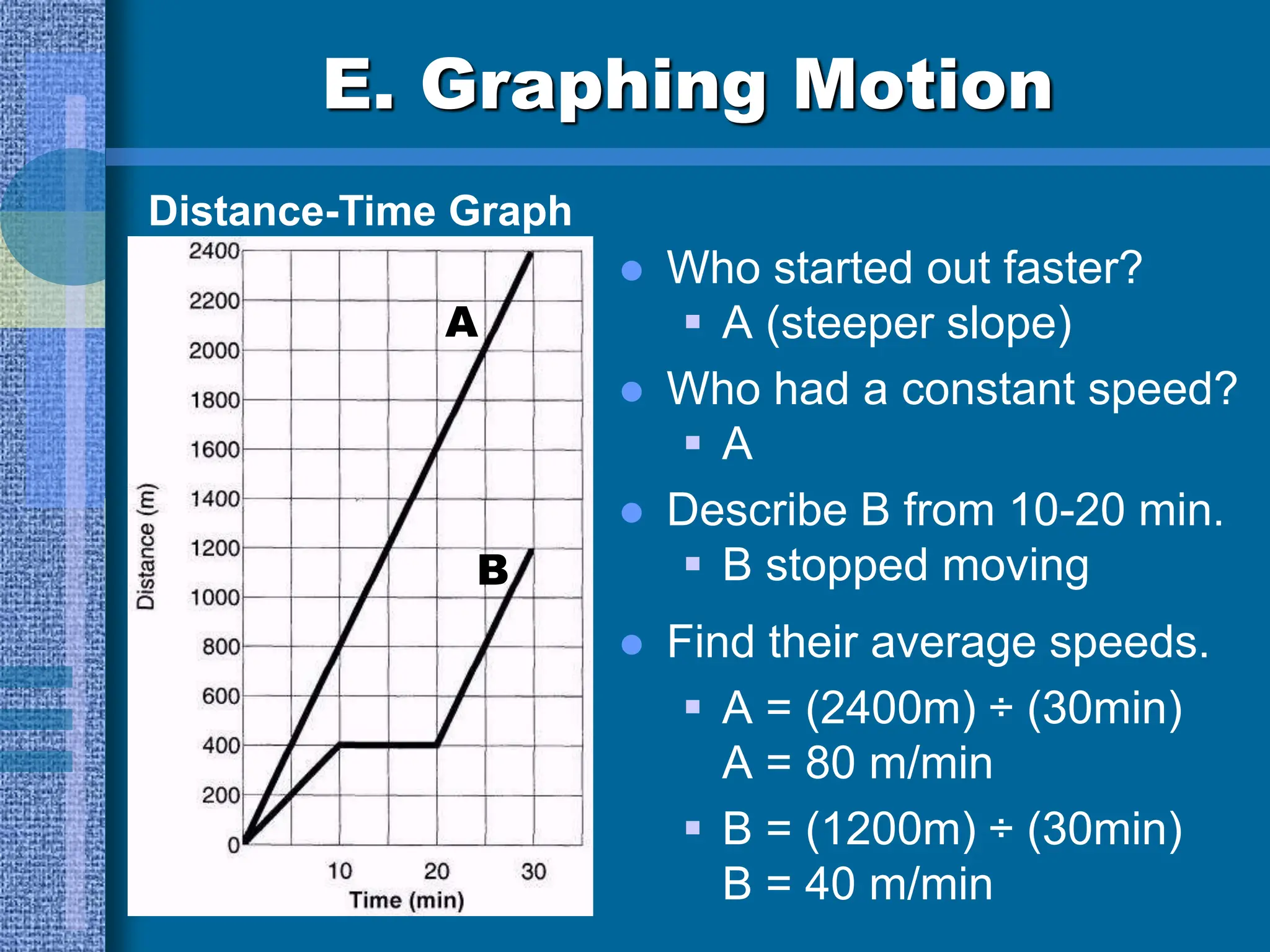 E. Graphing Motion
 Who started out faster?
 A (steeper slope)
 Who had a constant speed?
 A
 Describe B from 10-20 min.
 B stopped moving
 Find their average speeds.
 A = (2400m) ÷ (30min)
A = 80 m/min
 B = (1200m) ÷ (30min)
B = 40 m/min
Distance-Time Graph
A
B
 