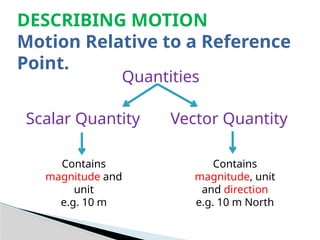 Quantities
Scalar Quantity Vector Quantity
DESCRIBING MOTION
Motion Relative to a Reference
Point.
Contains
magnitude and
unit
e.g. 10 m
Contains
magnitude, unit
and direction
e.g. 10 m North
 