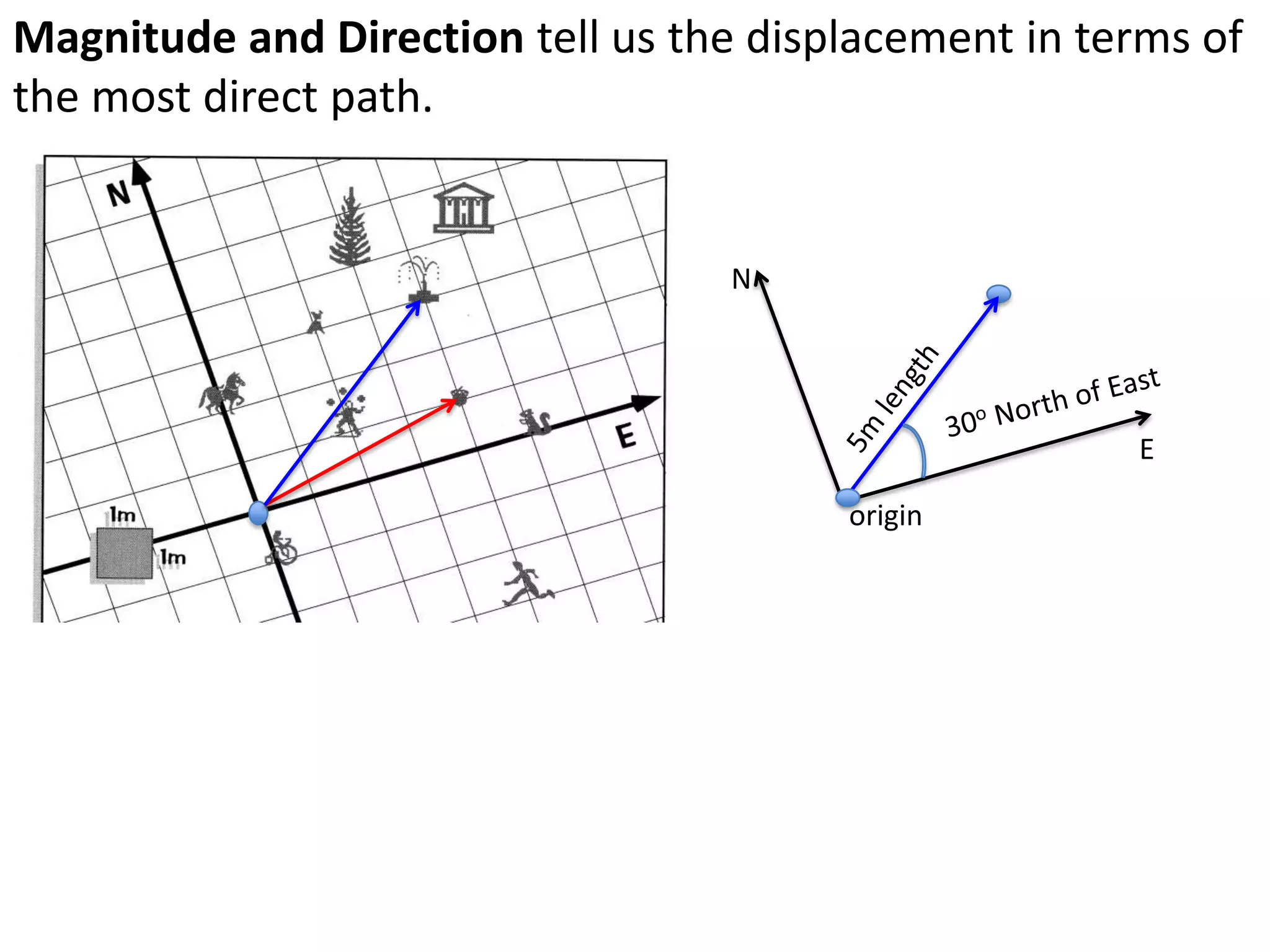 What are the coordinates of these objects?
origin
2mE, 1mN
Coordinates can be used to describe an objects position or displacement.
 