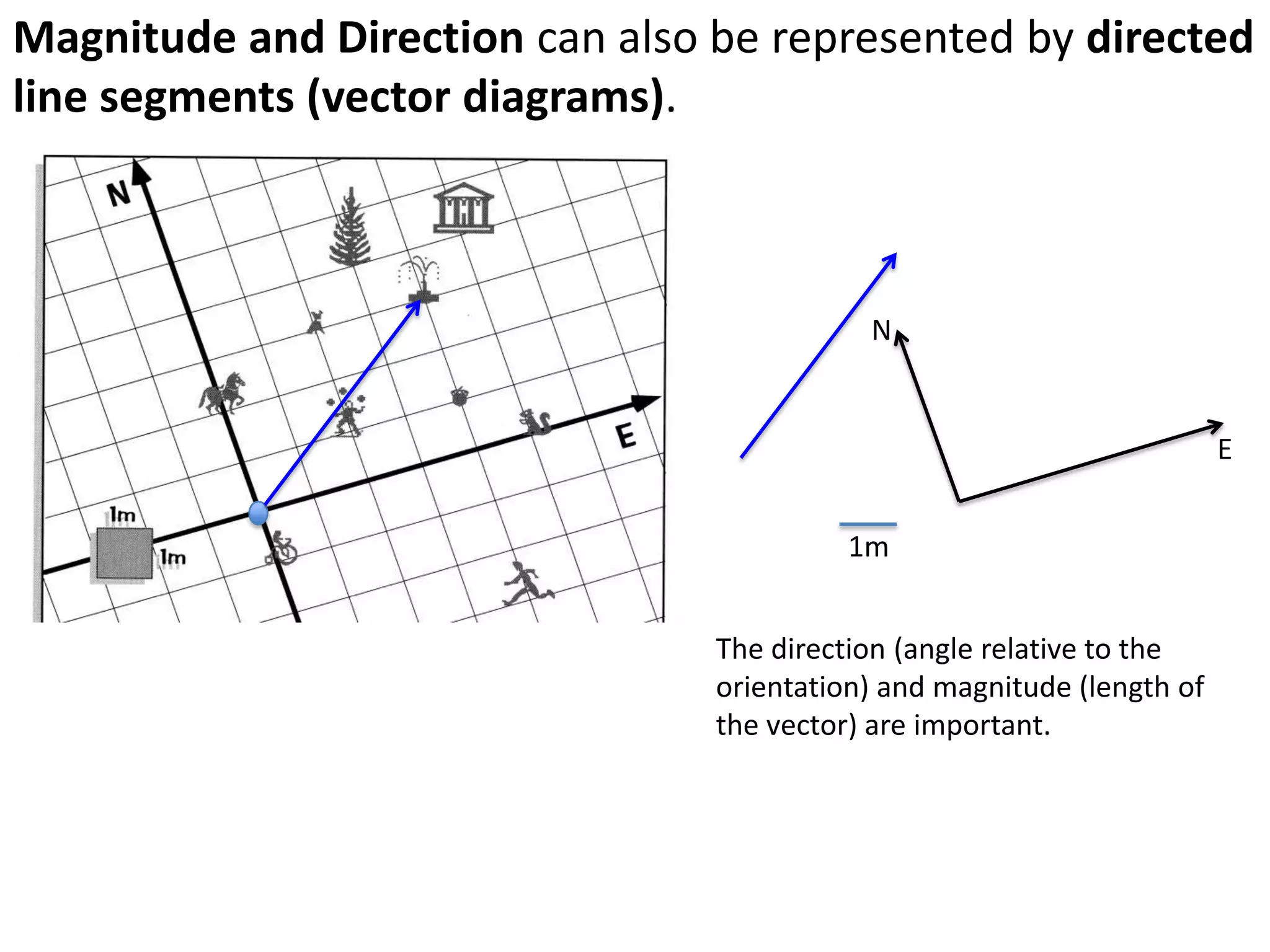 Pick a mystery object.
Describe the displacement to three other objects.
Can another group deduce the objects?
Example:
From (mystery object)
It is:
• 1mE, 1mS to the
______________________
• 4mS to the
______________________
• 2mS, 4mE to the
______________________
 