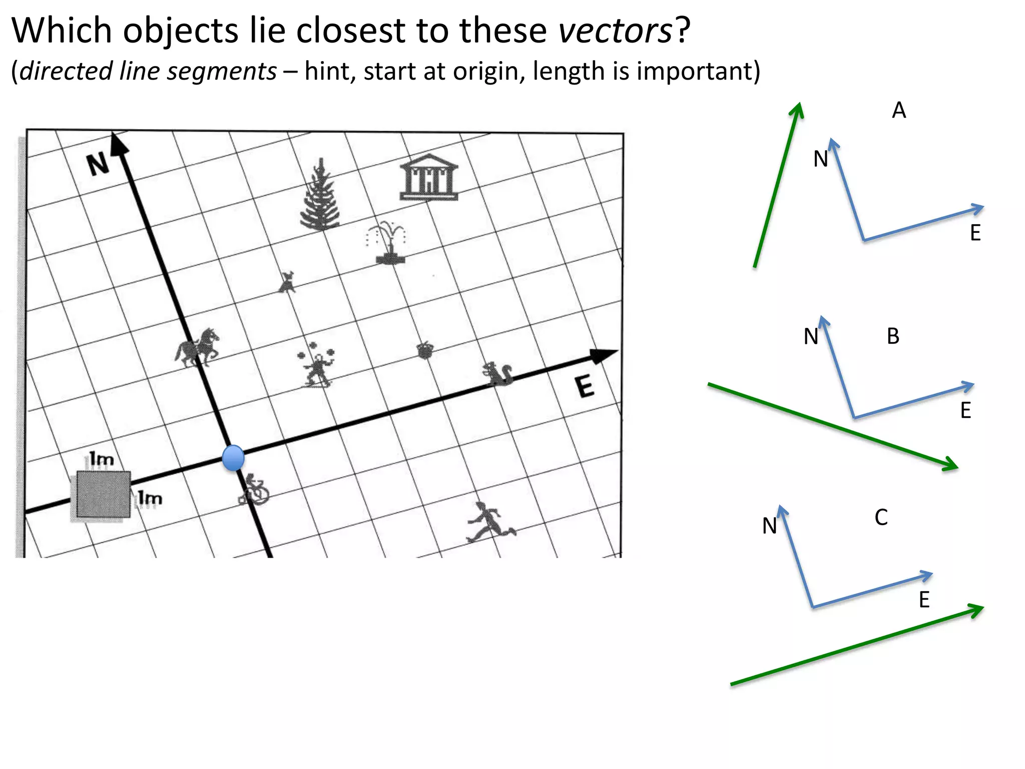 Pick a mystery object.
Describe the displacement to three other objects.
Can another group deduce the objects?
Example:
From (mystery object)
It is:
• 1mE, 1mS to the
Big Squirrel
• 4mS to the
Enthusiastic Runner
• 2mS, 4mE to the
Tiny Cyclist
 