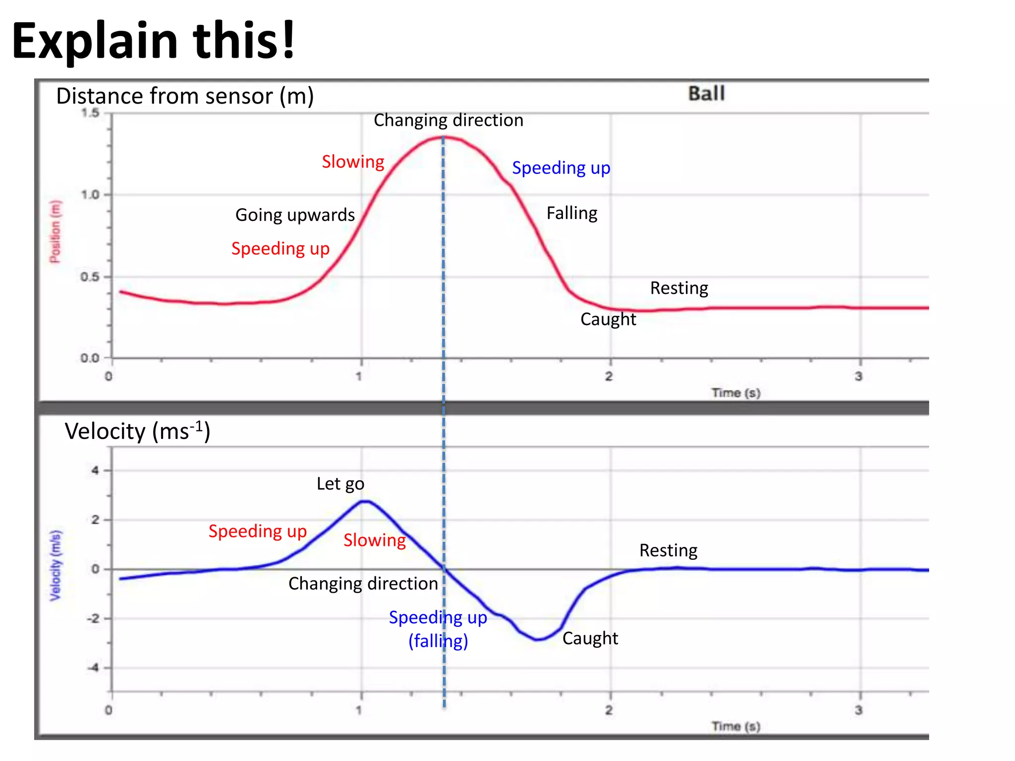 Average Velocity
v= Δd
Δt
Is the mean velocity of an object over the whole journey.
v= 1.75m – 1.00m
10s
= 0.075m/s
Δd
Δt = 10 seconds
“mean”
(away from sensor)
 
