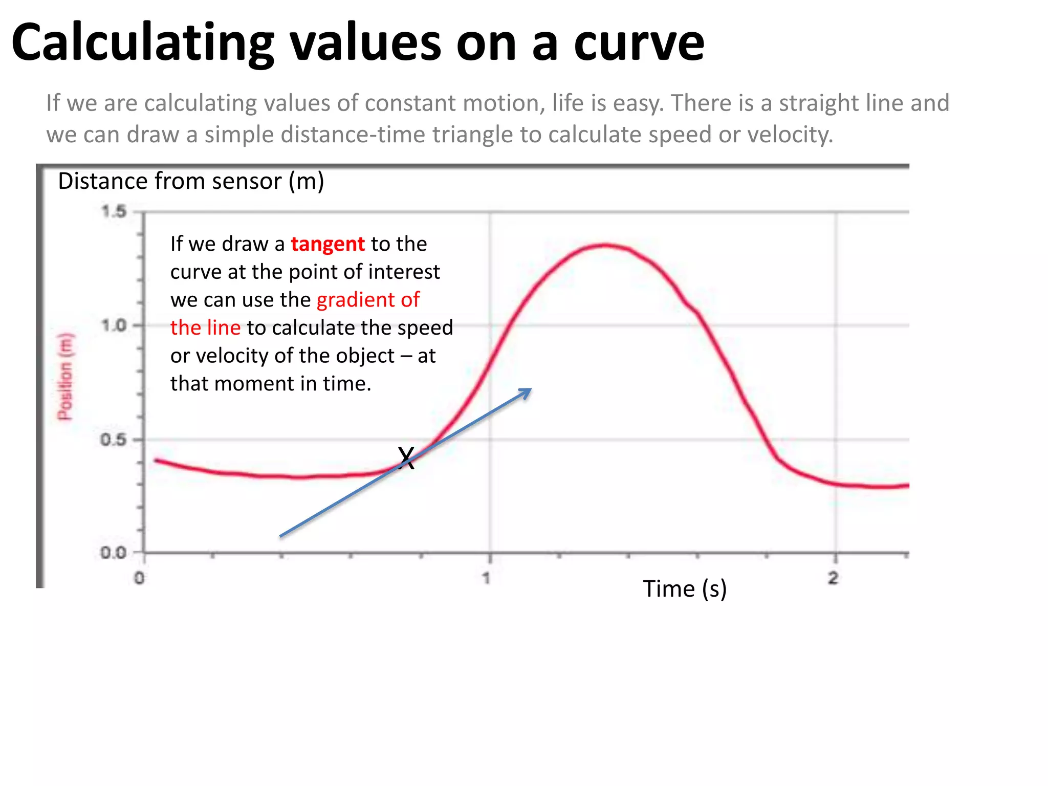 Explain this!
Distance from sensor (m)
Velocity (ms-1)
 