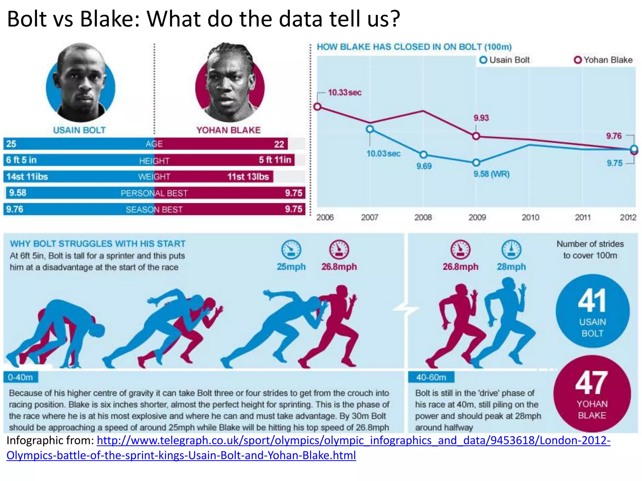 Velocity and Vectors
A rugby ball is displaced according to the vector below, for 0.6 seconds.
Determine the velocity of the ball.
2m
30o
v=
Δd
Δt =
10
0.6 = 16.7m/s
(30o up and forwards)
 