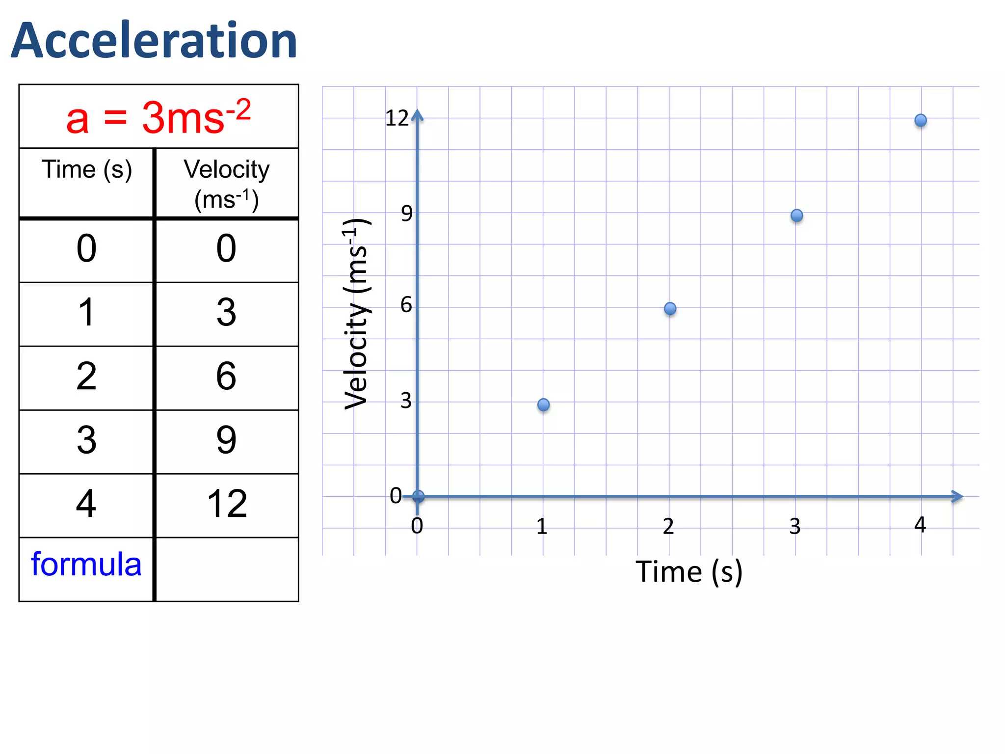 Acceleration
a = 3m/s/s
Time (s) Velocity
(m/s)
0 0
1
2
3
4
formula
0
0 1 2 3 4
Velocity(ms-1)
Time (s)
 