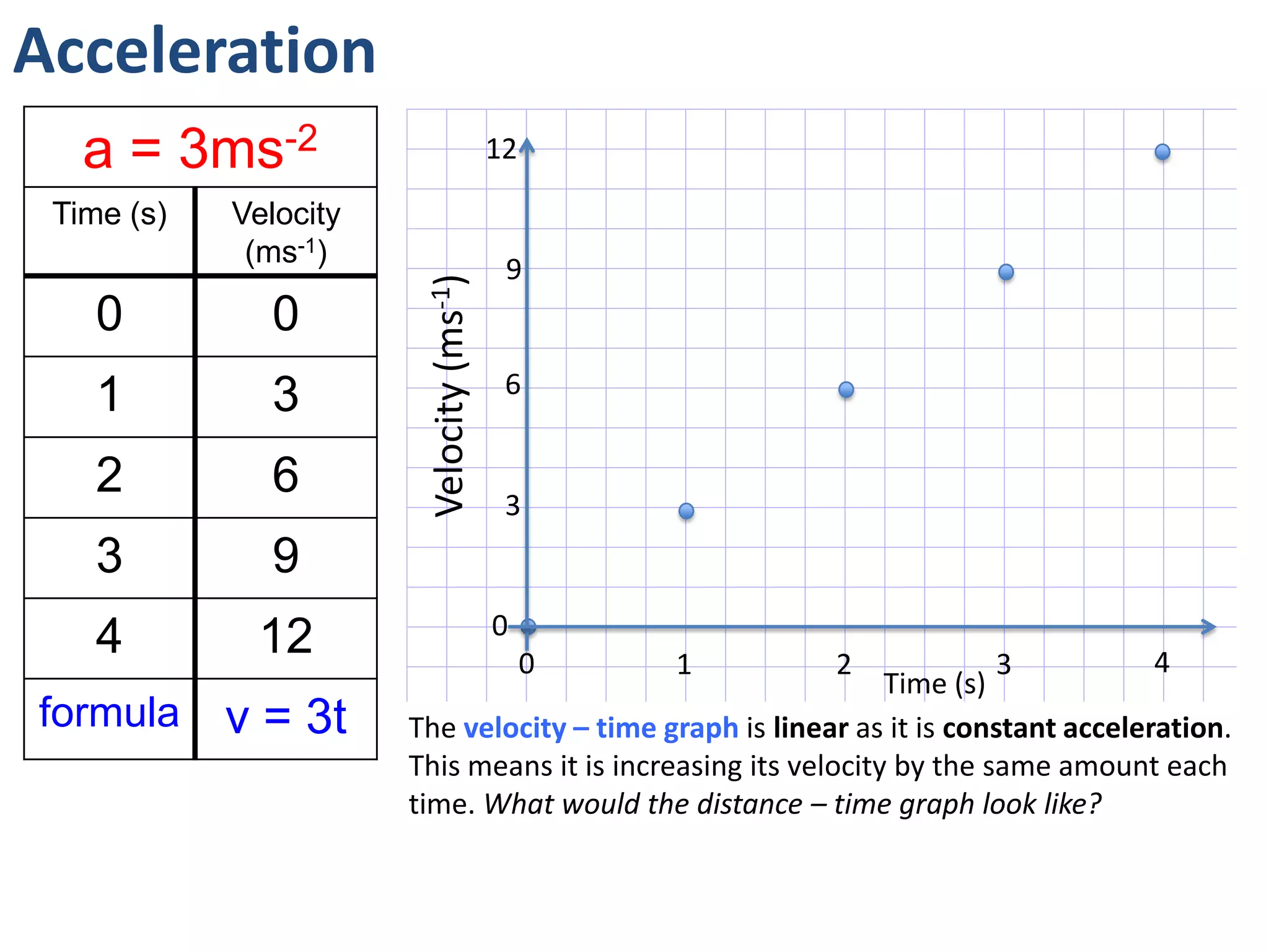 Acceleration
a = 3m/s/s
Time (s) Velocity
(m/s)
0 0
1 3
2 6
3 9
4 12
formula
12
9
3
0
6
0 1 2 3 4
Velocity(m/s)
Time (s)
 