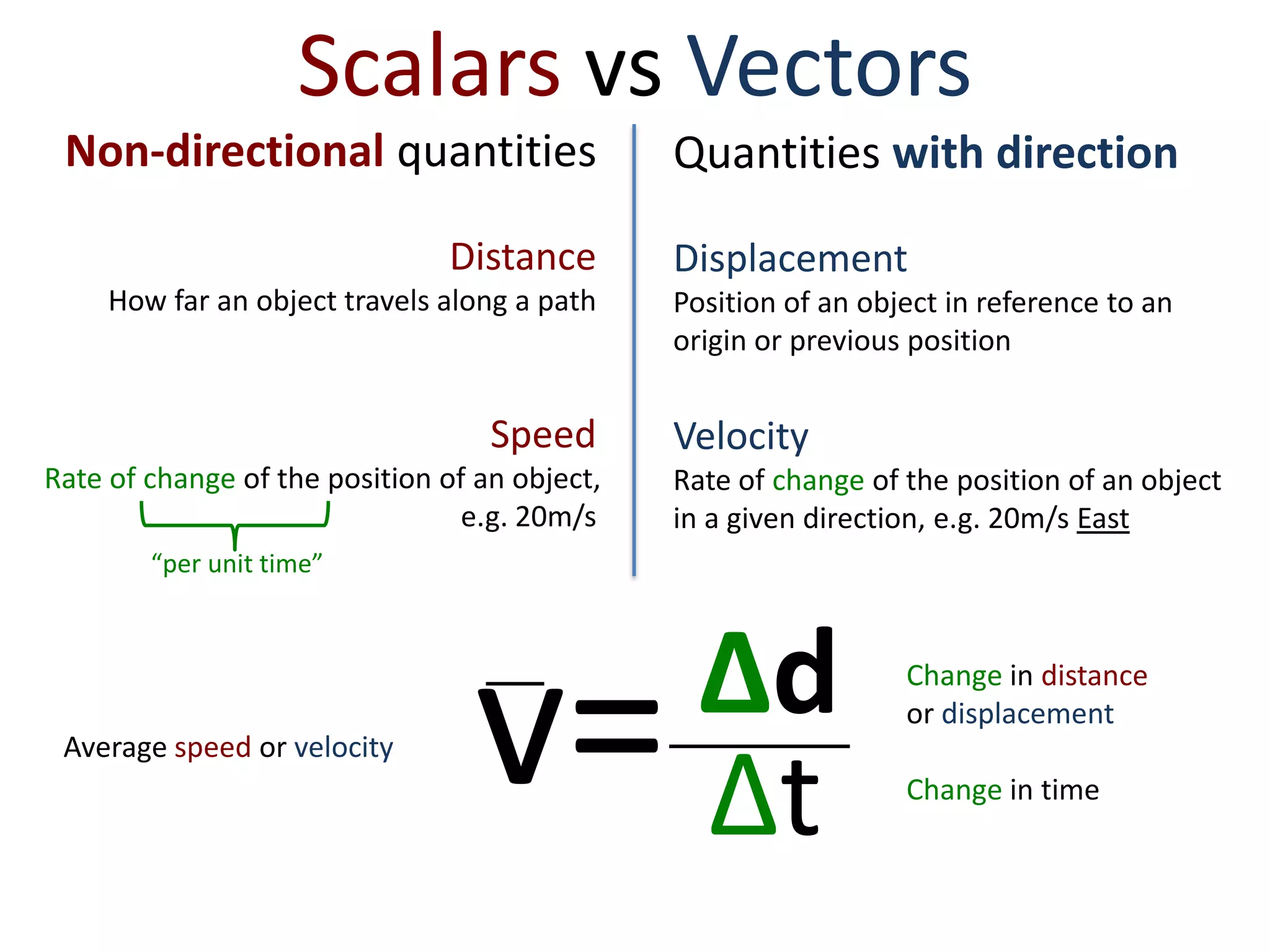 Three ways of describing displacement
N
E
Components (coordinates or directional descriptors)
- e.g. 3mE, 2mN of origin
Magnitude and Direction
- described, e.g. 2.1m 35oN of West
Vectors (directed line segments)
- direction and magnitude are important
North
West
3m
2m
 