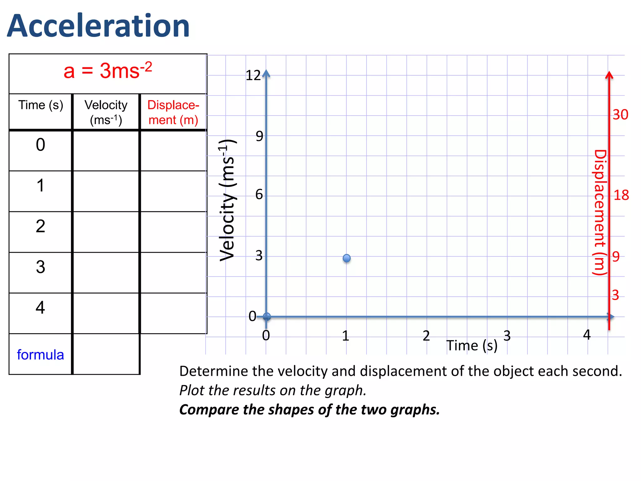 Acceleration
a = 3m/s/s
Time (s) Velocity
(m/s)
0 0
1 3
2 6
3 9
4 12
formula v = 3t
12
9
3
0
6
0 1 2 3 4
Velocity(ms-1)
Time (s)
A car accelerates at a constant rate of 3m/s/s.
Calculate its instantaneous velocity at 7.5s:
a. in m/s
b. in km/h
Calculate the time taken to reach its
maximum velocity of 216km/h.
 