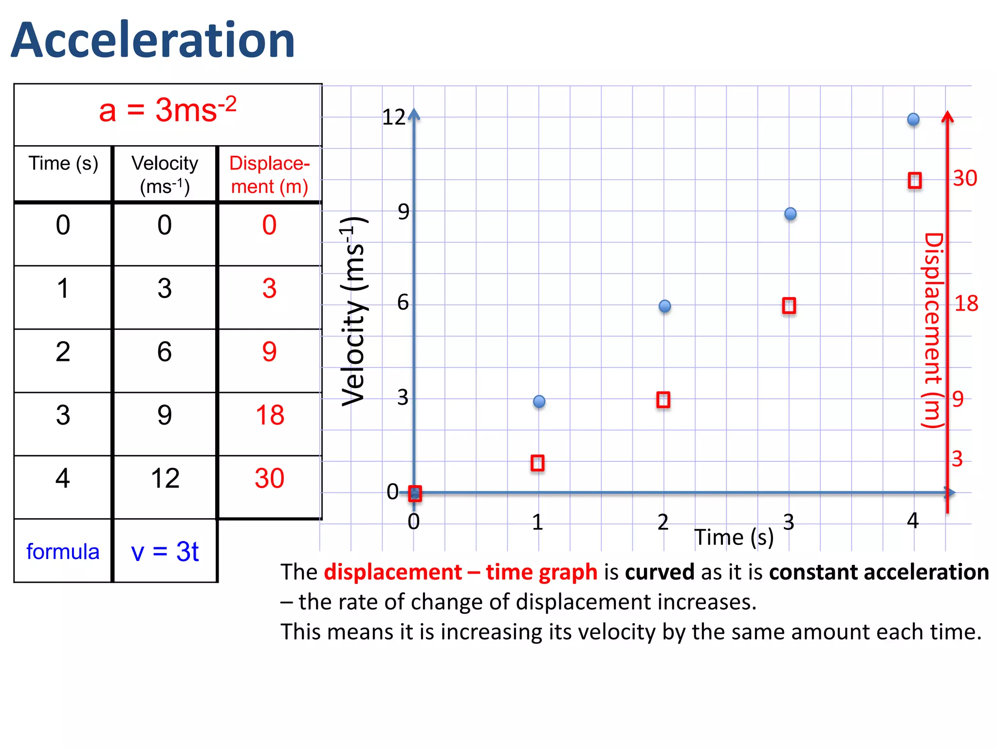 Acceleration
a = 3m/s
Time (s) Velocity
(m/s)
Displace-
ment (m)
0 0
1 3
2 6
3 9
4 12
formula v = 3t
12
9
3
0
6
0 1 2 3 4
Velocity(m/s)
Time (s)
The displacement – time graph is curved as it is constant
acceleration – the rate of change of displacement increases.
This means it is increasing its velocity by the same amount each time.
3
9
18
30
Displacement(m)
 