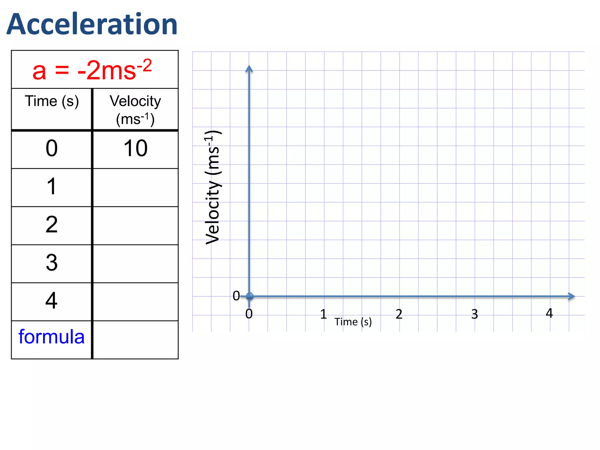 Acceleration
a = 3m/s/s
Time (s) Velocity
(m/s)
Displace-
ment (m)
0 0 0
1 3 3
2 6 9
3 9 18
4 12 30
formula v = 3t
12
9
3
0
6
0 1 2 3 4
Velocity(m/s)
Time (s)
The displacement – time graph is curved as it is constant acceleration
– the rate of change of displacement increases.
This means it is increasing its velocity by the same amount each time.
3
9
18
30
Displacement(m)
 