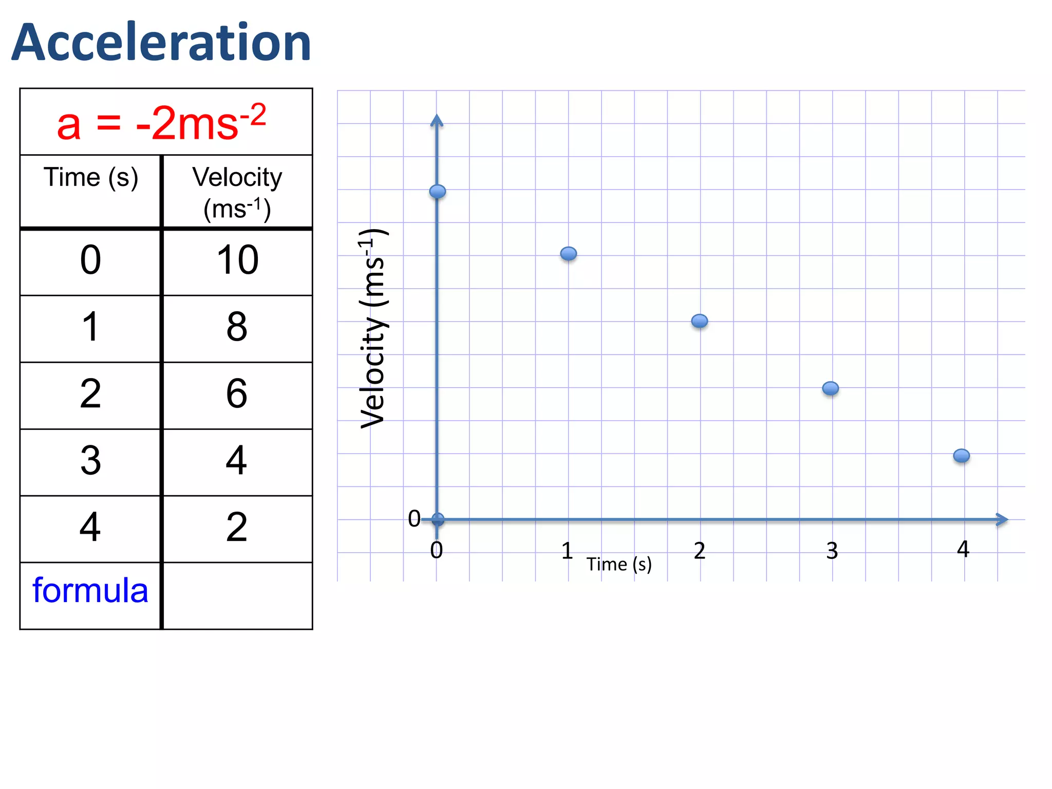 Acceleration
0
0 1 2 3 4
Velocity(ms-1)
Time (s)
a = -2ms-2
Time (s) Velocity
(ms-1)
0 10
1
2
3
4
formula
 