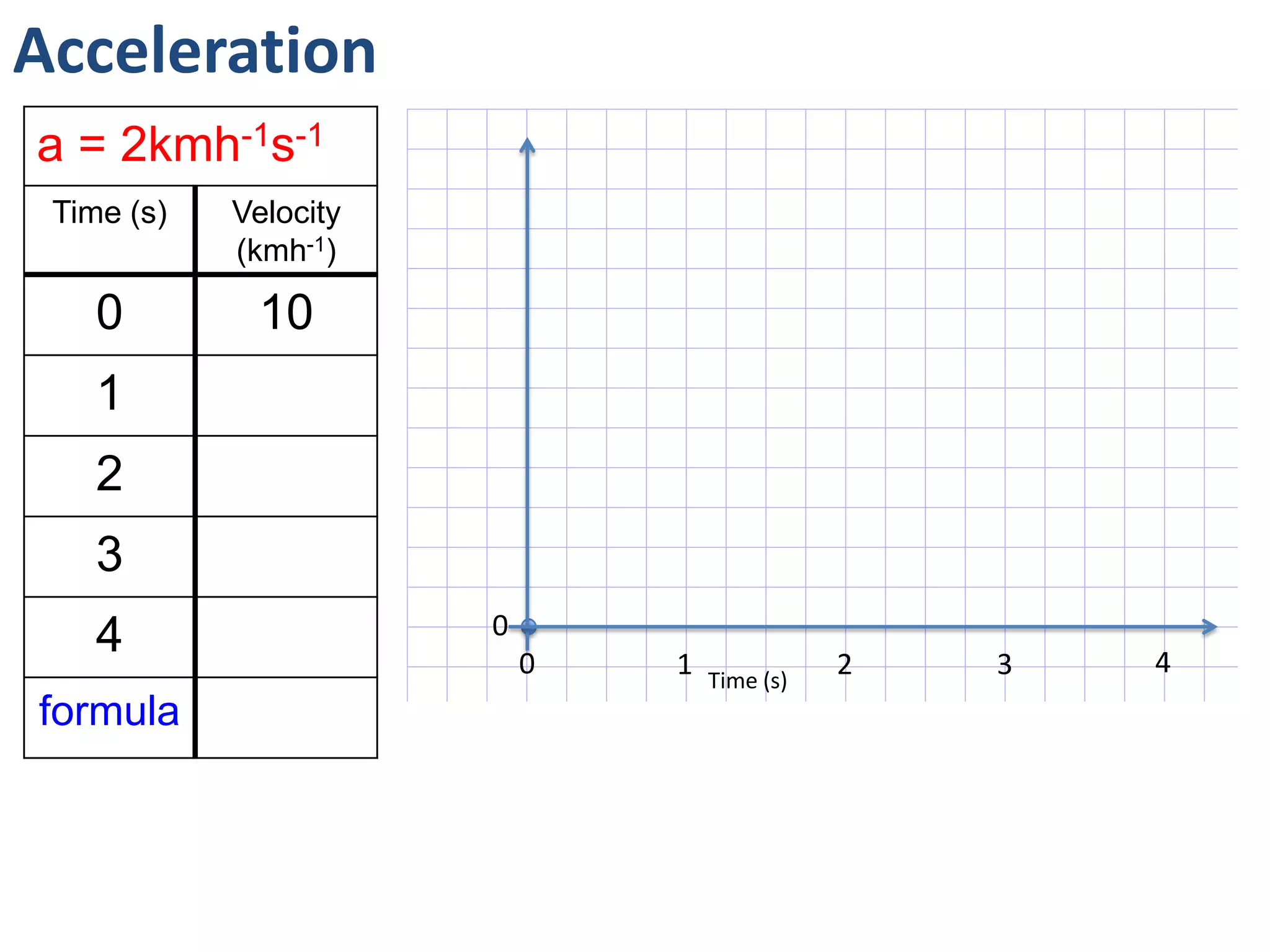 Acceleration
0
0 1 2 3 4
Velocity(ms-1)
Time (s)
a = -2ms-2
Time (s) Velocity
(ms-1)
0 10
1 8
2 6
3 4
4 2
formula
 