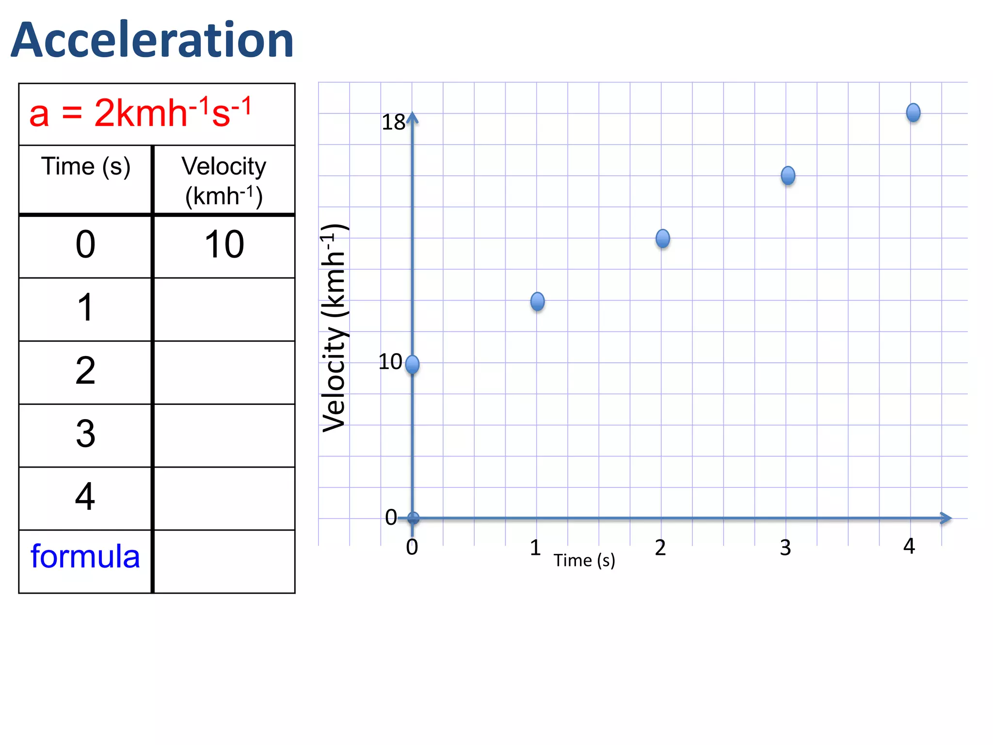 Acceleration
0
0 1 2 3 4
Time (s)
a = 2kmh-1s-1
Time (s) Velocity
(kmh-1)
0 10
1
2
3
4
formula
 