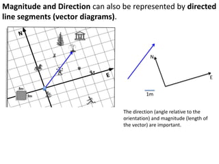 Pick a mystery object.
Describe the displacement to three other objects.
Can another group deduce the objects?
Example:
From (mystery object)
It is:
• 1mE, 1mS to the
______________________
• 4mS to the
______________________
• 2mS, 4mE to the
______________________
 