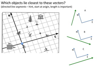 Pick a mystery object.
Describe the displacement to three other objects.
Can another group deduce the objects?
Example:
From (mystery object)
It is:
• 1mE, 1mS to the
Big Squirrel
• 4mS to the
Enthusiastic Runner
• 2mS, 4mE to the
Tiny Cyclist
 