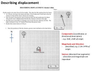 Describing displacement
N
Components (coordinates or
directional descriptors)
- e.g. 3mE, 2mN of origin
Magnitude and Direction
- described, e.g. 2.1m 14oN of
origin
Vectors (directed line segments)
- direction and magnitude are
important
 