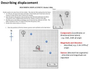 Describing displacement
N
Components (coordinates or
directional descriptors)
- e.g. 3mE, 2mN of origin
Magnitude and Direction
- described, e.g. 2.1m 14oN of
origin
Vectors (directed line segments)
- direction and magnitude are
important
 
