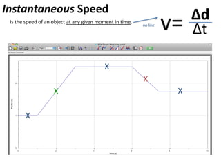 Calculating Speed
v= Δd
Δt
At what speed did the object move away from the sensor?
2.5m – 1m = 1.5m
Δd
Δt 3s – 1s = 2s
v= 1.5m
2s
= 0.75m/s
 