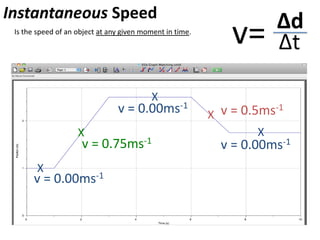 Calculating Speed
v= Δd
Δt
At what speed did the object move away from the sensor?
2.5m – 1m = 1.5m
Δd
Δt 3s – 1s = 2s
v= 1.5m
2s
= 0.75m/s
(2d.p.)
 