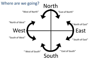 North
South
EastWest
“North of West”
“East of North”
“ South of East”
“ West of South”
“West of North”
“South of West”
“ East of South”
“ North of East”
Where are we going?
 