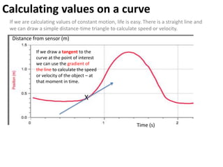 Explain this!
Distance from sensor (m)
Velocity (ms-1)
 