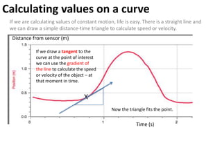 Explain this!
Distance from sensor (m)
Velocity (ms-1)
Speeding up Slowing
Changing direction
Speeding up
(falling) Caught
Changing direction
Resting
Resting
Let go
Going upwards Falling
Speeding up
Slowing Speeding up
Caught
 