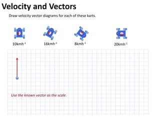 Velocity and Vectors v= Δd
Δt
Describe the motion in these velocity vector diagrams:
+
origin
origin
origin
+
origin +
Object moves quickly
away from origin, slows,
turns and speeds up on
return to origin.
Positive velocity, increasing velocity.
Negative velocity, increasing velocity.
Positive velocity, decreasing velocity.
Velocity is a vector – it has direction.
We can use velocity vector diagrams to describe motion.
The lengths of the arrows are magnitude – a longer arrow means
greater velocity and are to scale. The dots represent the object at
consistent points in time. The direction of the arrow is important.
Positivevelocity,decreasingvelocity.
Negativevelocity,increasingvelocity.
 