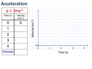 Acceleration
a=Δv
Δtacceleration
Change in velocity
Change in time
= Initial velocity – final velocity (m/s)
Time (s)
m/s/s
“Metres per second per second”
 