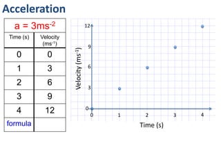 Acceleration
a = 3m/s/s
Time (s) Velocity
(m/s)
0 0
1
2
3
4
formula
0
0 1 2 3 4
Velocity(ms-1)
Time (s)
 