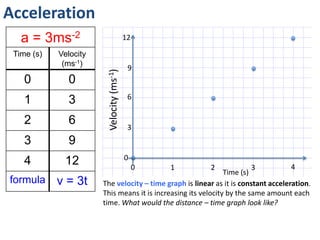 Acceleration
a = 3m/s/s
Time (s) Velocity
(m/s)
0 0
1 3
2 6
3 9
4 12
formula
12
9
3
0
6
0 1 2 3 4
Velocity(m/s)
Time (s)
 