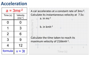 Acceleration
a = 3m/s/s
Time (s) Velocity
(m/s)
0 0
1 3
2 6
3 9
4 12
formula v = 3t
12
9
3
0
6
0 1 2 3 4
Time (s)
The velocity – time graph is linear as it is constant acceleration.
This means it is increasing its velocity by the same amount each
time. What would the distance – time graph look like?
Velocity(m/s)
 