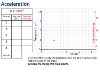 Acceleration
a = 3m/s/s
Time (s) Velocity
(m/s)
0 0
1 3
2 6
3 9
4 12
formula v = 3t
12
9
3
0
6
0 1 2 3 4
Velocity(ms-1)
Time (s)
A car accelerates at a constant rate of 3m/s/s.
Calculate its instantaneous velocity at 7.5s:
a. in m/s
b. in km/h
Calculate the time taken to reach its
maximum velocity of 216km/h.
 