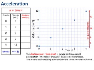 Acceleration
a = 3m/s
Time (s) Velocity
(m/s)
Displace-
ment (m)
0
1
2
3
4
formula
12
9
3
0
6
0 1 2 3 4
Velocity(m/s)
Time (s)
Determine the velocity and displacement of the object each second.
Plot the results on the graph.
Compare the shapes of the two graphs.
3
9
18
30
Displacement(m)
 
