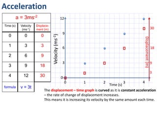 Acceleration
a = 3m/s
Time (s) Velocity
(m/s)
Displace-
ment (m)
0 0
1 3
2 6
3 9
4 12
formula v = 3t
12
9
3
0
6
0 1 2 3 4
Velocity(m/s)
Time (s)
The displacement – time graph is curved as it is constant
acceleration – the rate of change of displacement increases.
This means it is increasing its velocity by the same amount each time.
3
9
18
30
Displacement(m)
 