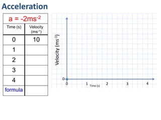 Acceleration
a = 3m/s/s
Time (s) Velocity
(m/s)
Displace-
ment (m)
0 0 0
1 3 3
2 6 9
3 9 18
4 12 30
formula v = 3t
12
9
3
0
6
0 1 2 3 4
Velocity(m/s)
Time (s)
The displacement – time graph is curved as it is constant acceleration
– the rate of change of displacement increases.
This means it is increasing its velocity by the same amount each time.
3
9
18
30
Displacement(m)
 